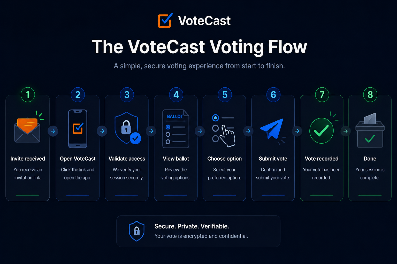 Votecast – Indispensable Risk Mitigation for All Organizations